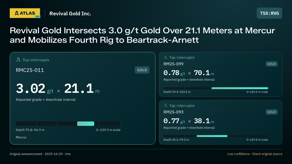 Atlas analysis — Revival Gold Inc.: Revival Gold Intersects 3.0 g/t Gold Over 21.1 Meters at Mercur and Mobilizes Fourth Rig to Beartrack-Arnett. 3.02 g/t over 21.1 m; 0.78 g/t over 70.1 m; 0.77 g/t over 38.1 m