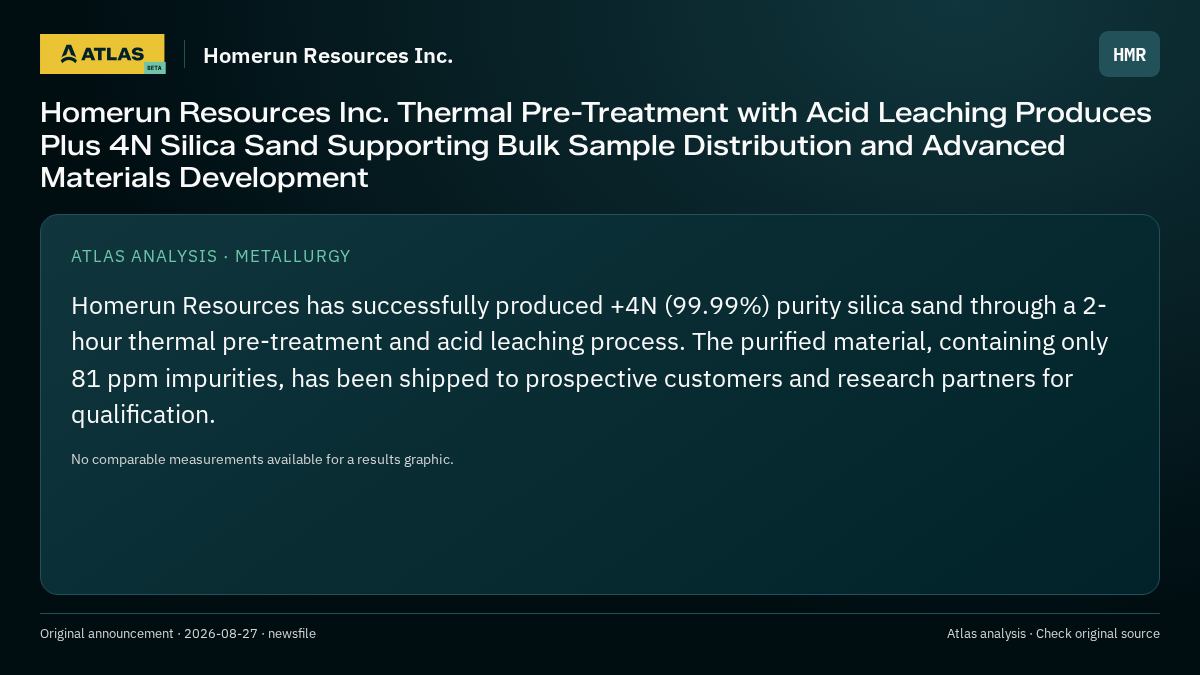 Atlas analysis — Homerun Resources Inc.: Homerun Resources Inc. Thermal Pre-Treatment with Acid Leaching Produces Plus 4N Silica Sand Supporting Bulk Sample Distribution and Advanced Materials Development
