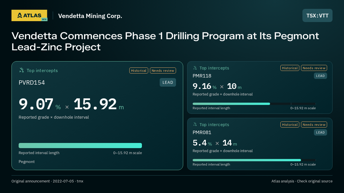 Atlas analysis — Vendetta Mining Corp.: Vendetta Commences Phase 1 Drilling Program at Its Pegmont Lead-Zinc Project. 9.07 % over 15.92 m; 9.16 % over 10 m; 5.4 % over 14 m