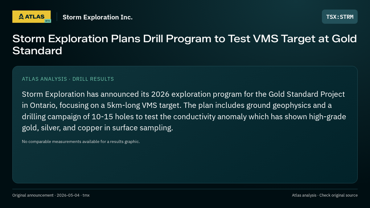 Atlas analysis — Storm Exploration Inc.: Storm Exploration Plans Drill Program to Test VMS Target at Gold Standard