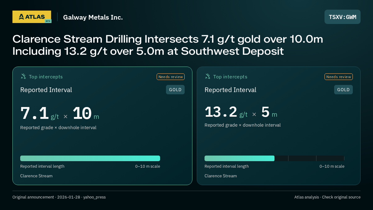 Atlas analysis — Galway Metals Inc.: Clarence Stream Drilling Intersects 7.1 g/t gold over 10.0m Including 13.2 g/t over 5.0m at Southwest Deposit. 7.1 g/t over 10 m; 13.2 g/t over 5 m