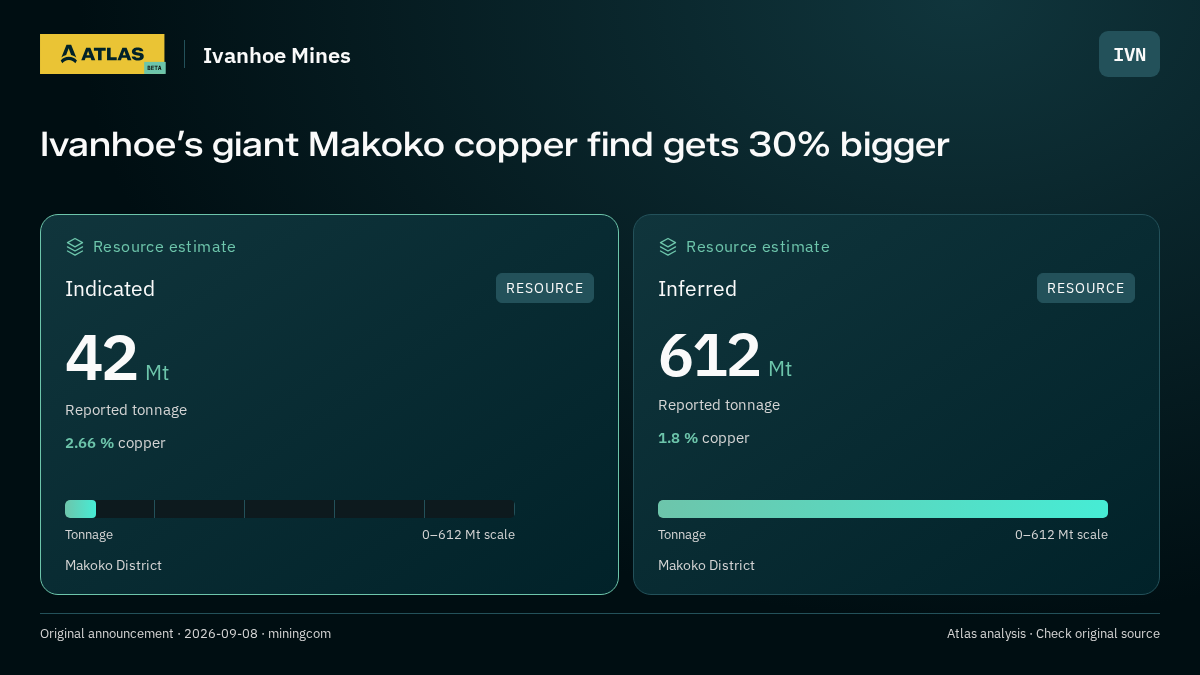 Atlas analysis — Ivanhoe Mines: Ivanhoe’s giant Makoko copper find gets 30% bigger. indicated 42000000 tonnes; inferred 612000000 tonnes