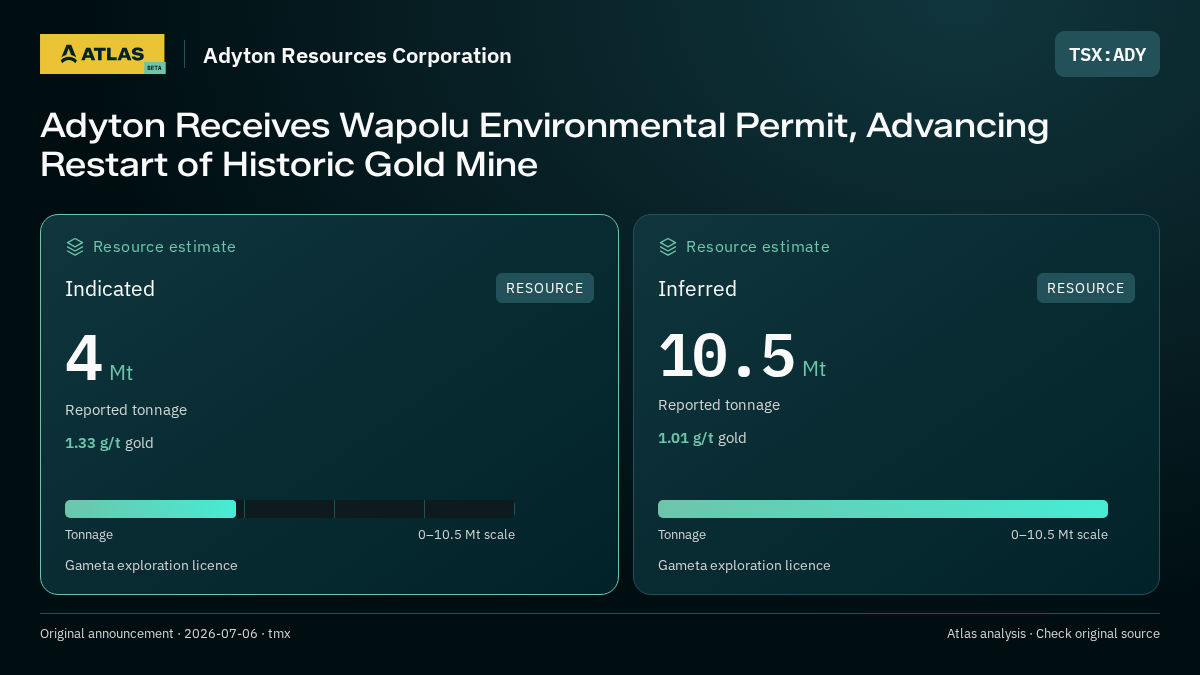 Atlas analysis — Adyton Resources Corporation: Adyton Receives Wapolu Environmental Permit, Advancing Restart of Historic Gold Mine. indicated 4000000 tonnes; inferred 10500000 tonnes