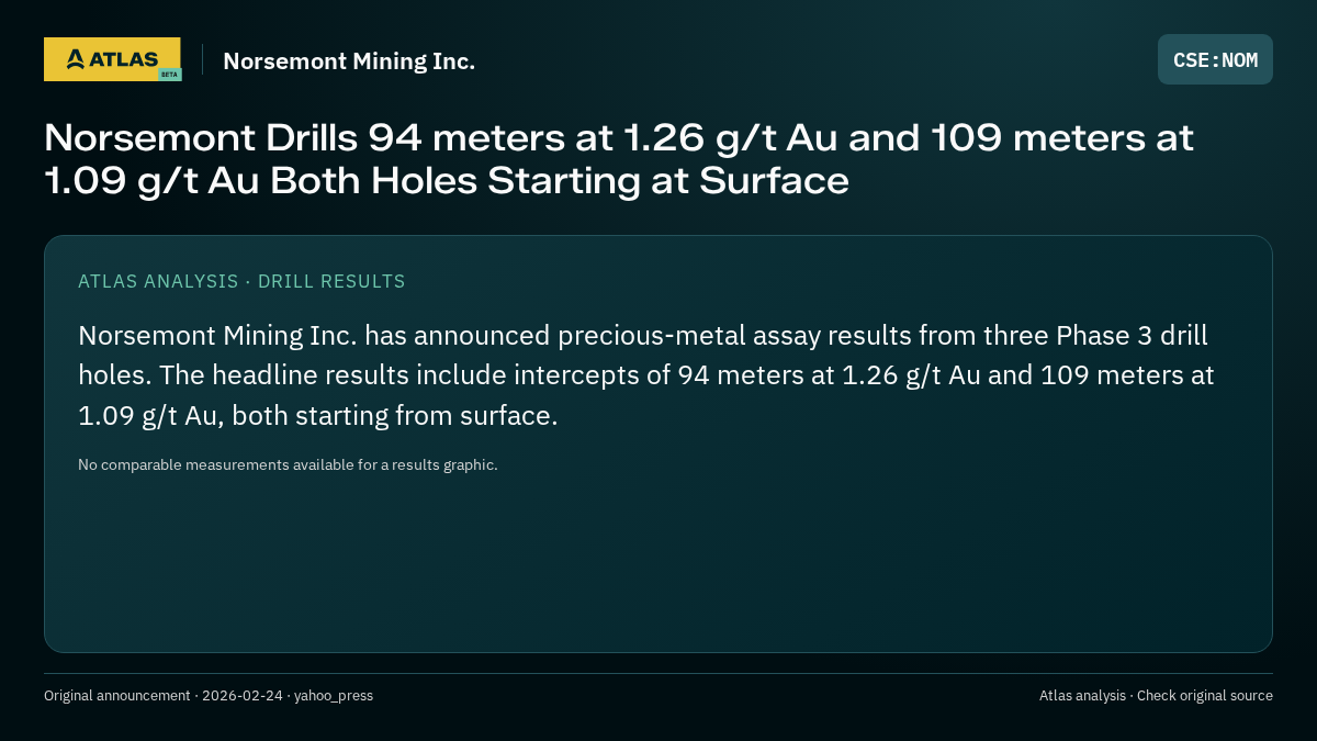 Atlas analysis — Norsemont Mining Inc.: Norsemont Drills 94 meters at 1.26 g/t Au and 109 meters at 1.09 g/t Au Both Holes Starting at Surface