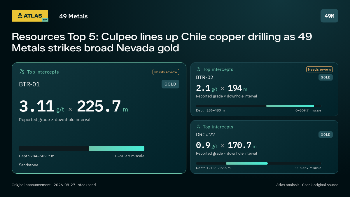 Atlas analysis — 49 Metals: Resources Top 5: Culpeo lines up Chile copper drilling as 49 Metals strikes broad Nevada gold. 3.11 g/t over 225.7 m; 2.1 g/t over 194 m; 0.9 g/t over 170.7 m