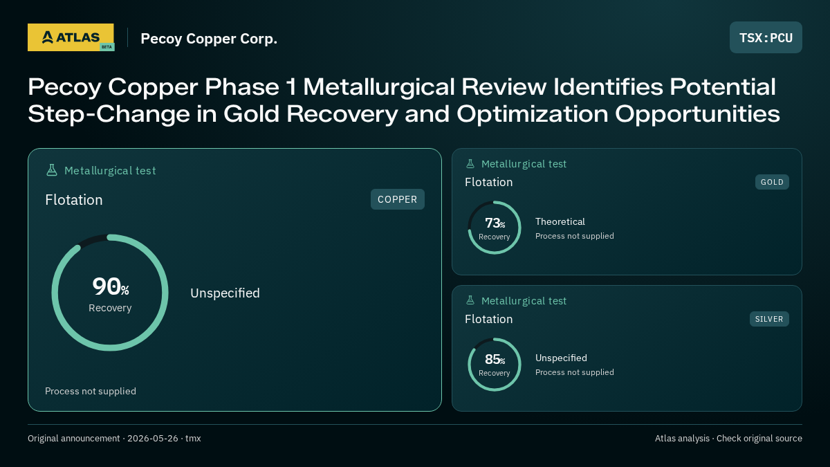Atlas analysis — Pecoy Copper Corp.: Pecoy Copper Phase 1 Metallurgical Review Identifies Potential Step-Change in Gold Recovery and Optimization Opportunities. 90% recovery; 73% recovery; 85% recovery
