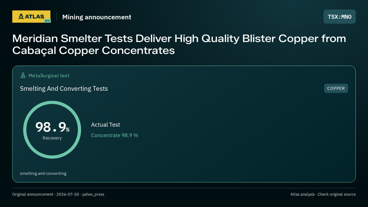 Atlas analysis — MNO: Meridian Smelter Tests Deliver High Quality Blister Copper from Cabaçal Copper Concentrates. 98.9% recovery