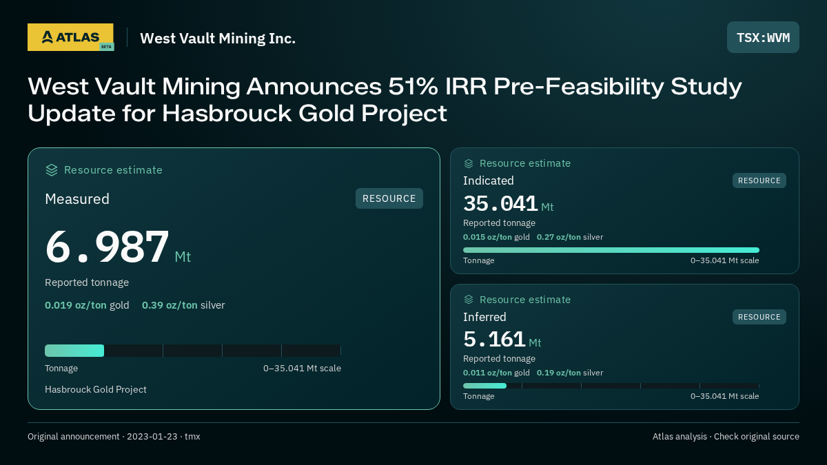 Atlas analysis — West Vault Mining Inc.: West Vault Mining Announces 51% IRR Pre-Feasibility Study Update for Hasbrouck Gold Project. measured 6987000 tonnes; indicated 35041000 tonnes; inferred 5161000 tonnes