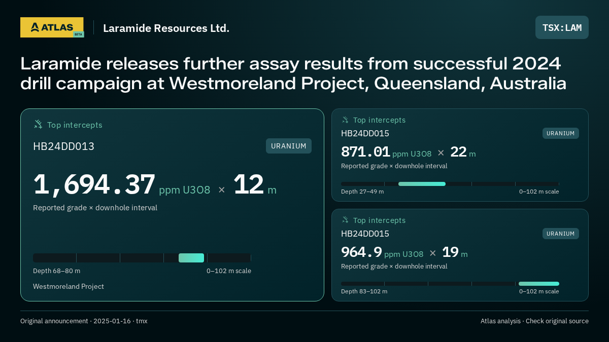 Atlas analysis — Laramide Resources Ltd.: Laramide releases further assay results from successful 2024 drill campaign at Westmoreland Project, Queensland, Australia. 1694.37 ppm U3O8 over 12 m; 871.01 ppm U3O8 over 22 m; 964.9 ppm U3O8 over 19 m