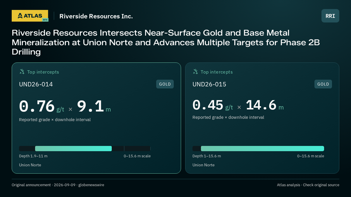 Atlas analysis — Riverside Resources Inc.: Riverside Resources Intersects Near-Surface Gold and Base Metal Mineralization at Union Norte and Advances Multiple Targets for Phase 2B Drilling. 0.76 g/t over 9.1 m; 0.45 g/t over 14.6 m