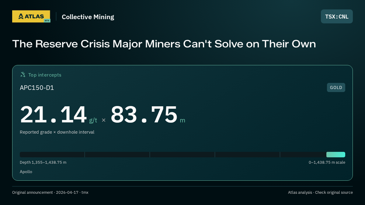 Atlas analysis — Collective Mining: The Reserve Crisis Major Miners Can't Solve on Their Own. 21.14 g/t over 83.75 m