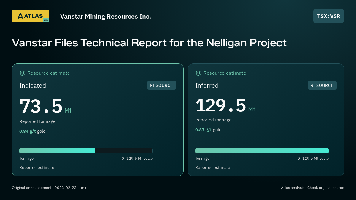 Atlas analysis — Vanstar Mining Resources Inc.: Vanstar Files Technical Report for the Nelligan Project. indicated 73500000 tonnes; inferred 129500000 tonnes