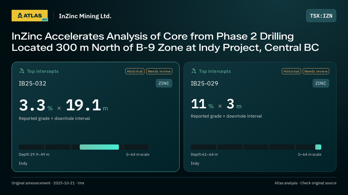 Atlas analysis — InZinc Mining Ltd.: InZinc Accelerates Analysis of Core from Phase 2 Drilling Located 300 m North of B-9 Zone at Indy Project, Central BC. 3.3 % over 19.1 m; 11 % over 3 m