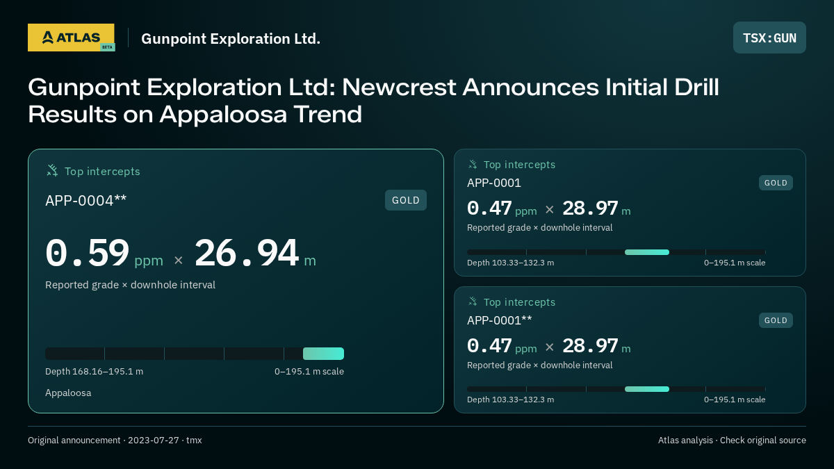 Atlas analysis — Gunpoint Exploration Ltd.: Gunpoint Exploration Ltd: Newcrest Announces Initial Drill Results on Appaloosa Trend. 0.59 ppm over 26.94 m; 0.47 ppm over 28.97 m; 0.47 ppm over 28.97 m