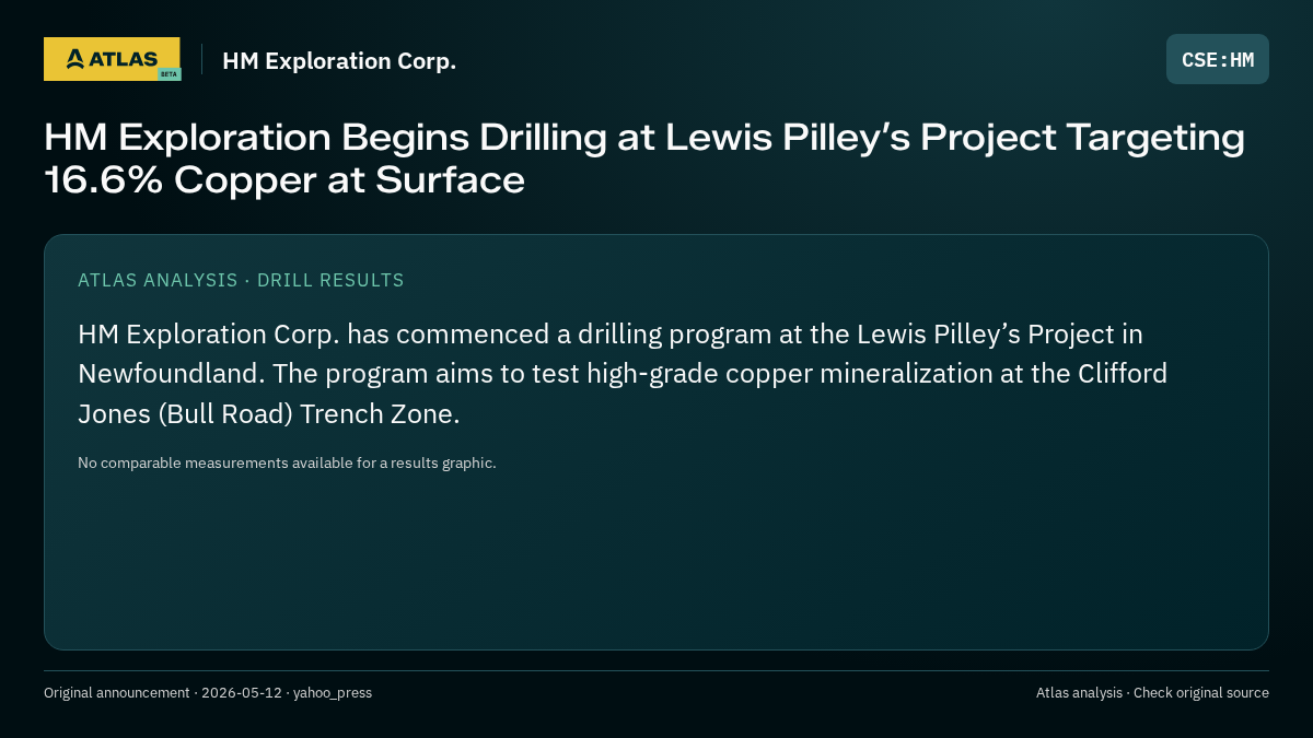 Atlas analysis — HM Exploration Corp.: HM Exploration Begins Drilling at Lewis Pilley’s Project Targeting 16.6% Copper at Surface