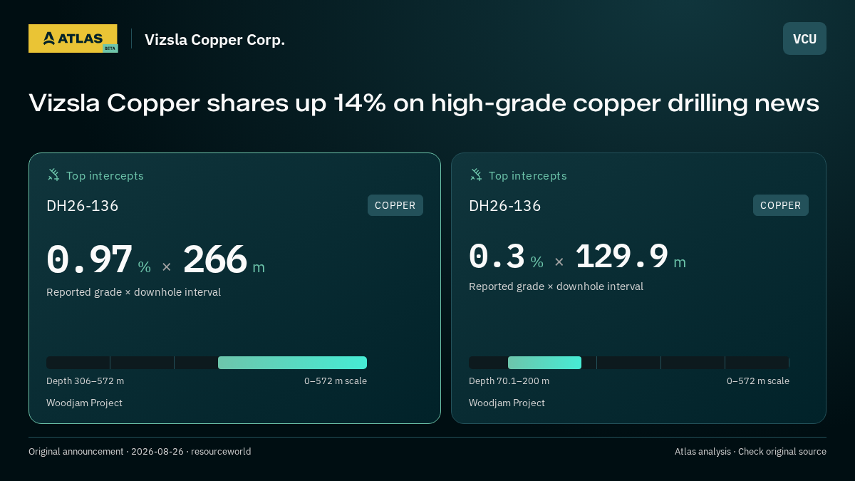 Atlas analysis — Vizsla Copper Corp.: Vizsla Copper shares up 14% on high-grade copper drilling news. 0.97 % over 266 m; 0.3 % over 129.9 m