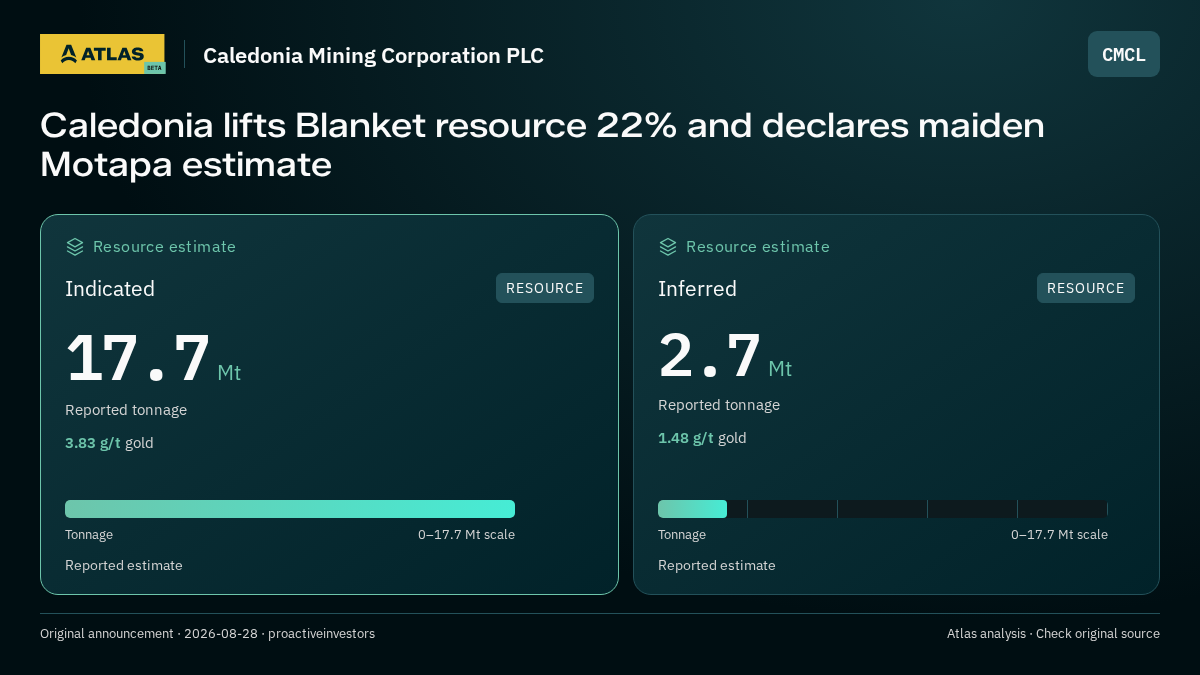 Atlas analysis — Caledonia Mining Corporation PLC: Caledonia lifts Blanket resource 22% and declares maiden Motapa estimate. indicated 17700000 tonnes; inferred 2700000 tonnes