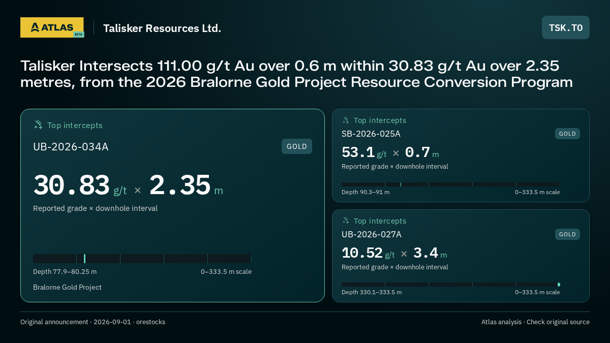 Atlas analysis — Talisker Resources Ltd.: Talisker Intersects 111.00 g/t Au over 0.6 m within 30.83 g/t Au over 2.35 metres, from the 2026 Bralorne Gold Project Resource Conversion Program. 30.83 g/t over 2.35 m; 53.1 g/t over 0.7 m; 10.52 g/t over 3.4 m