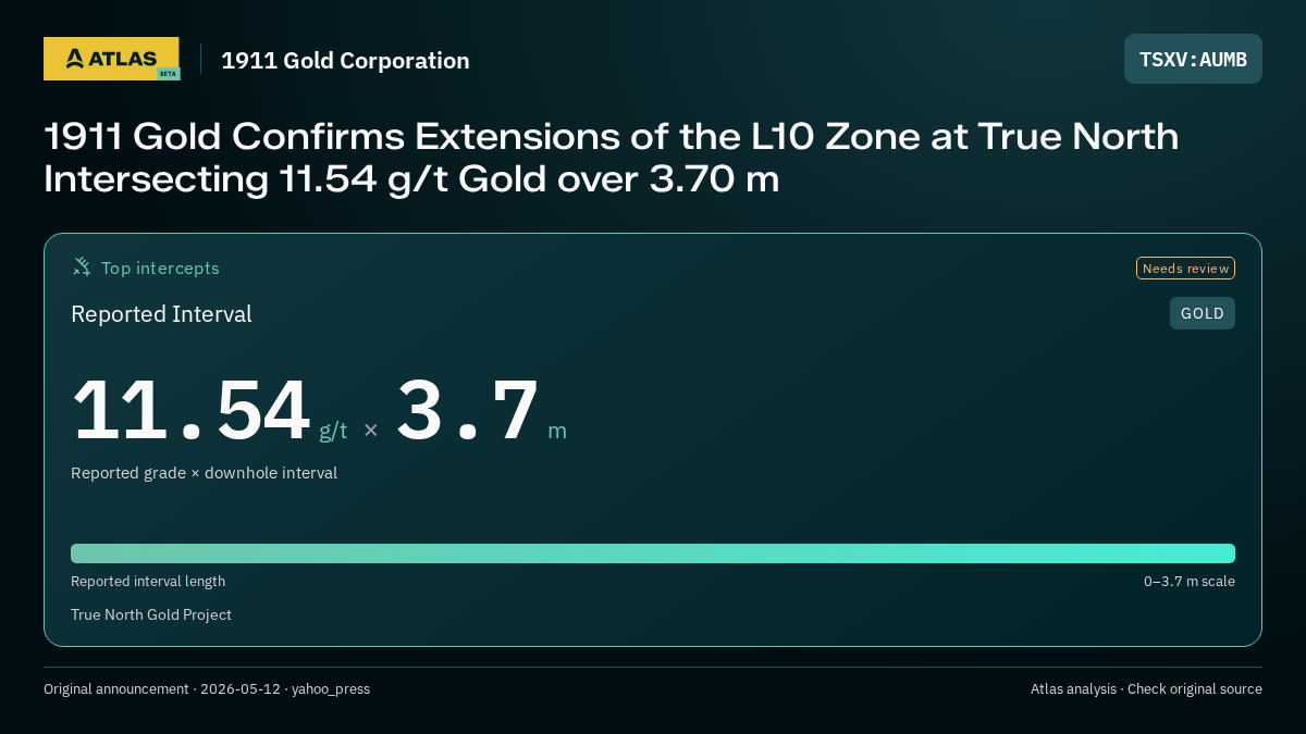 Atlas analysis — 1911 Gold Corporation: 1911 Gold Confirms Extensions of the L10 Zone at True North Intersecting 11.54 g/t Gold over 3.70 m. 11.54 g/t over 3.7 m