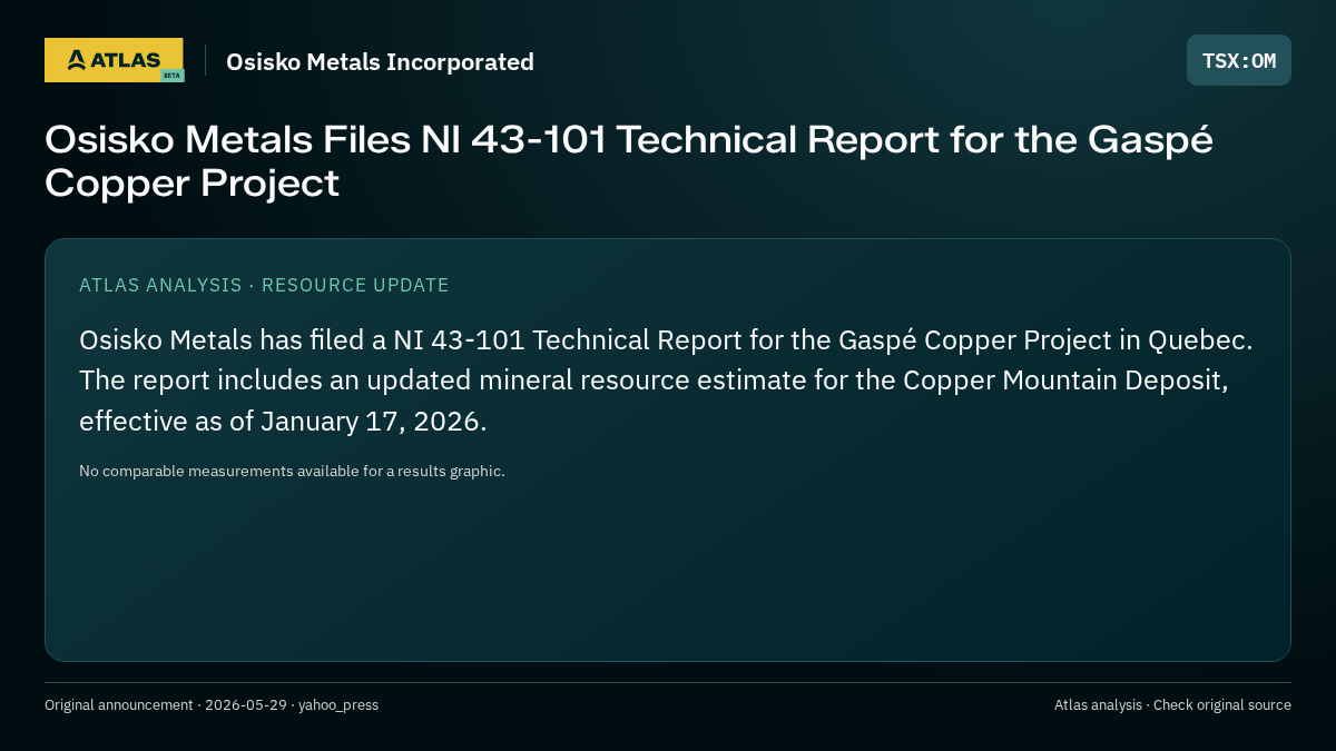 Atlas analysis — Osisko Metals Incorporated: Osisko Metals Files NI 43-101 Technical Report for the Gaspé Copper Project