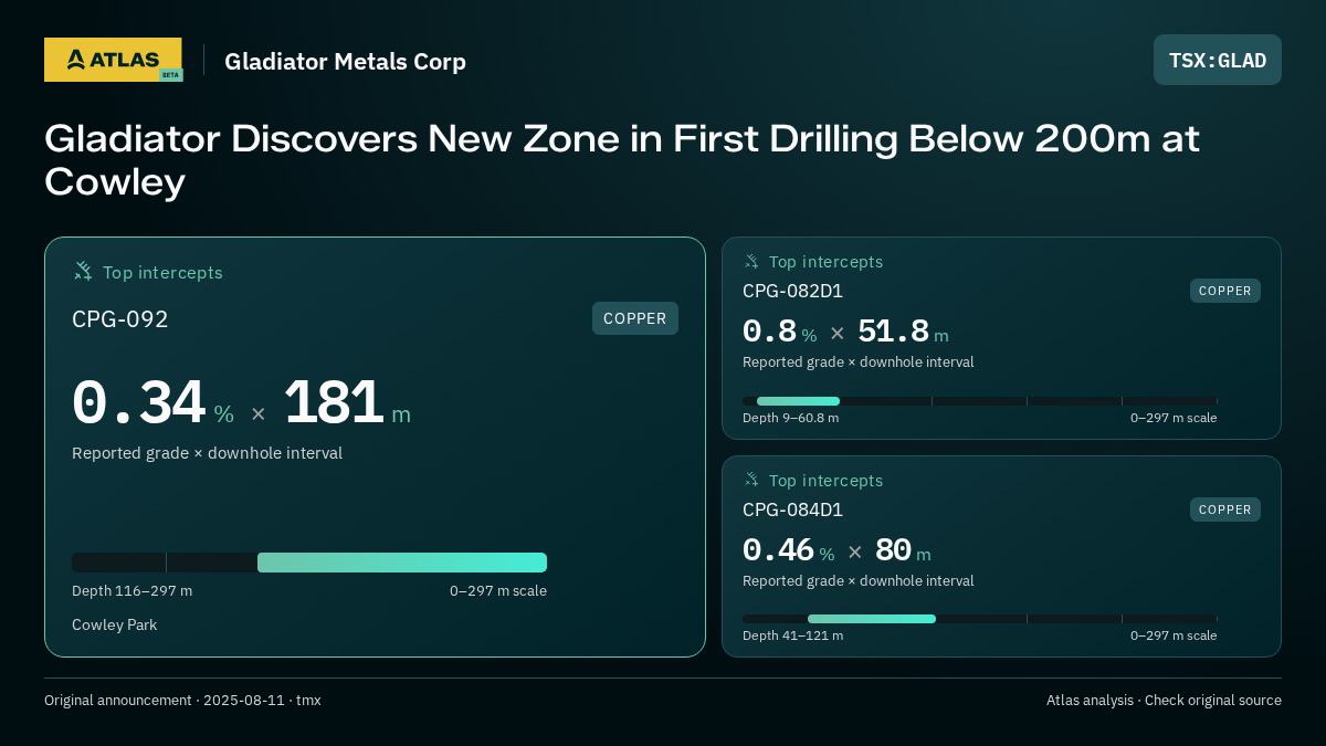 Atlas analysis — Gladiator Metals Corp: Gladiator Discovers New Zone in First Drilling Below 200m at Cowley. 0.34 % over 181 m; 0.8 % over 51.8 m; 0.46 % over 80 m