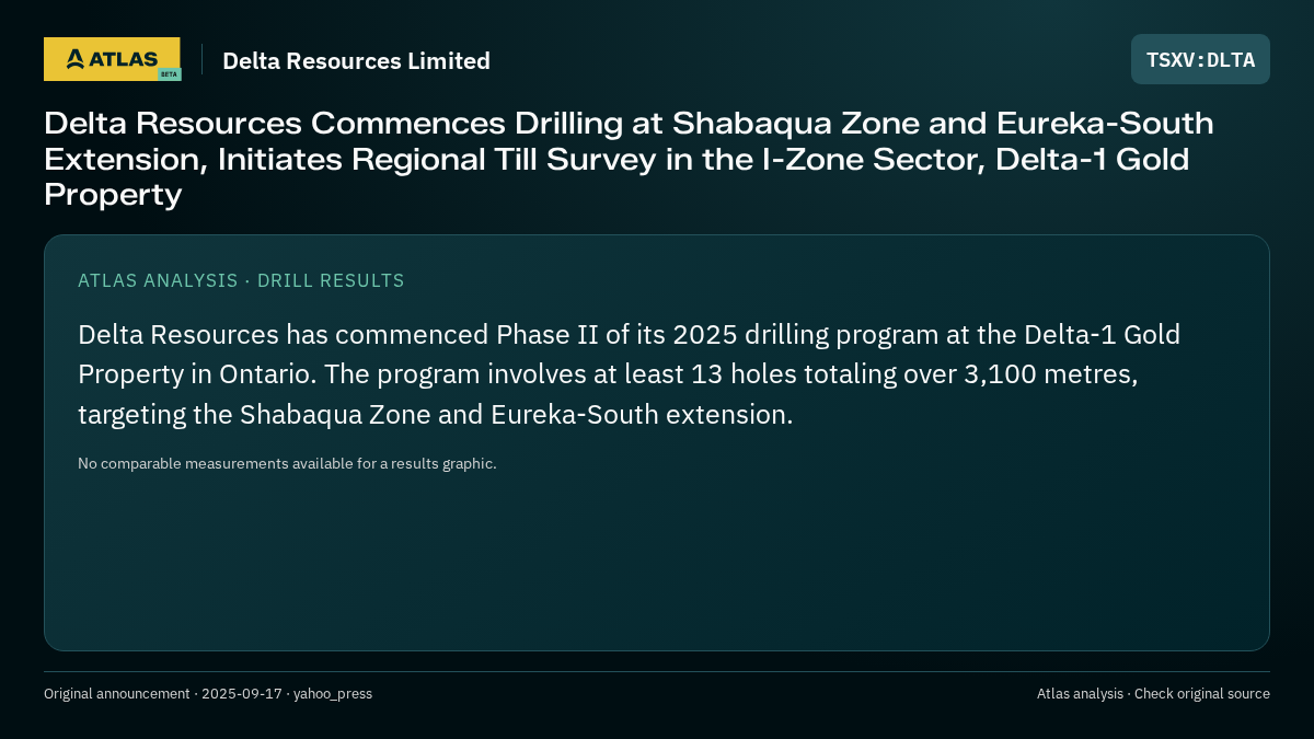 Atlas analysis — Delta Resources Limited: Delta Resources Commences Drilling at Shabaqua Zone and Eureka-South Extension, Initiates Regional Till Survey in the I-Zone Sector, Delta-1 Gold Property