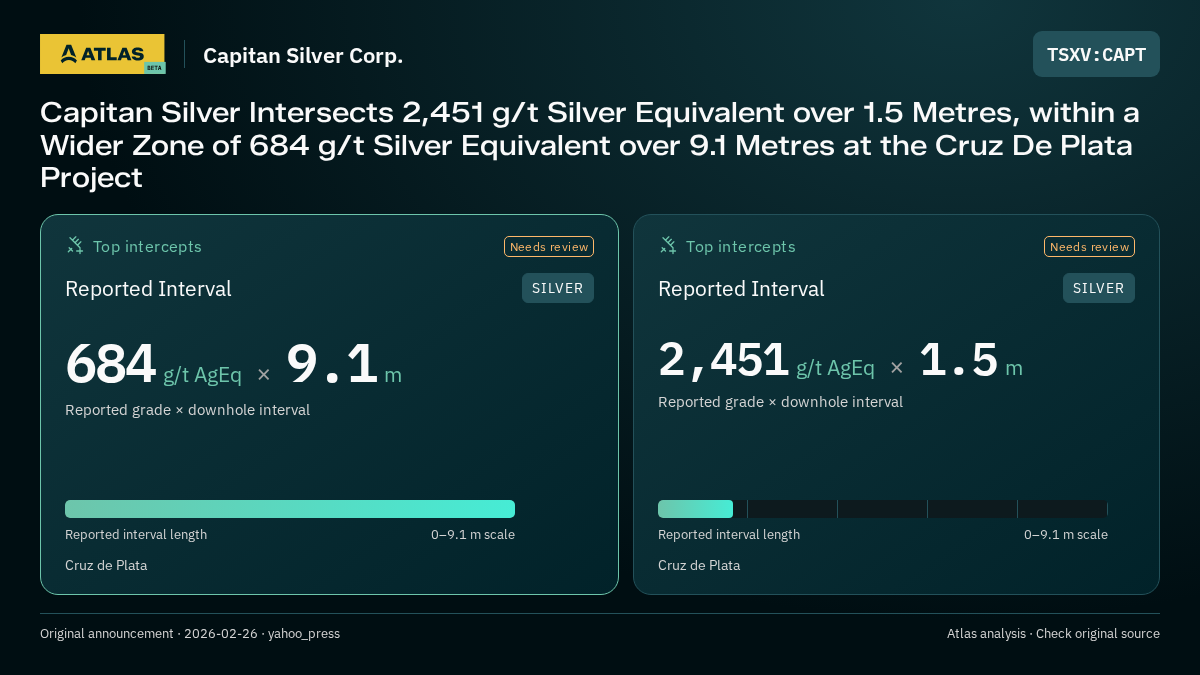 Atlas analysis — Capitan Silver Corp.: Capitan Silver Intersects 2,451 g/t Silver Equivalent over 1.5 Metres, within a Wider Zone of 684 g/t Silver Equivalent over 9.1 Metres at the Cruz De Plata Project. 684 g/t AgEq over 9.1 m; 2451 g/t AgEq over 1.5 m