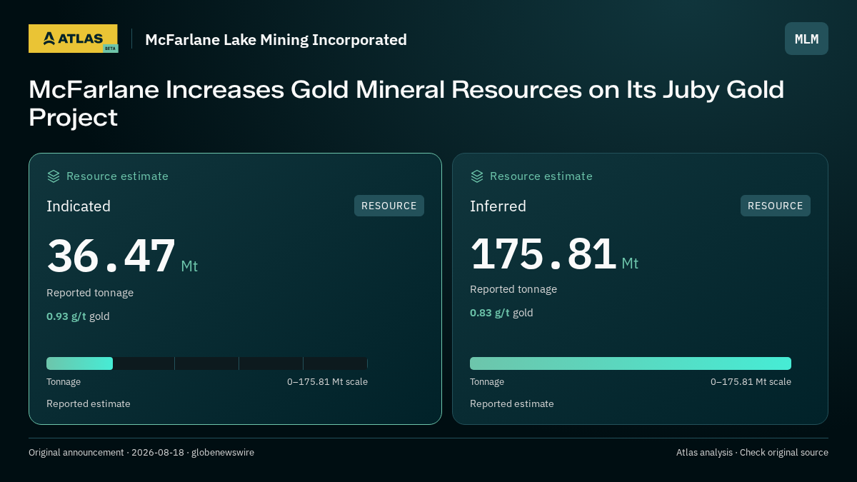 Atlas analysis — McFarlane Lake Mining Incorporated: McFarlane Increases Gold Mineral Resources on Its Juby Gold Project. indicated 36470000 tonnes; inferred 175810000 tonnes