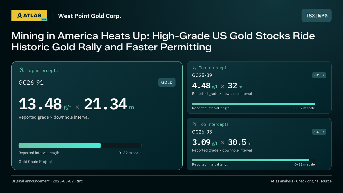 Atlas analysis — West Point Gold Corp.: Mining in America Heats Up: High-Grade US Gold Stocks Ride Historic Gold Rally and Faster Permitting. 13.48 g/t over 21.34 m; 4.48 g/t over 32 m; 3.09 g/t over 30.5 m