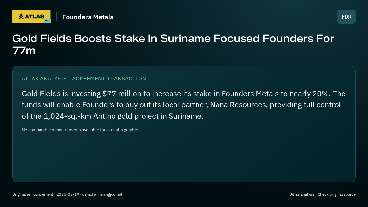 Atlas analysis — Founders Metals: Gold Fields Boosts Stake In Suriname Focused Founders For 77m