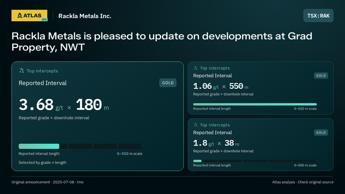Atlas analysis — Rackla Metals Inc.: Rackla Metals is pleased to update on developments at Grad Property, NWT. 3.68 g/t over 180 m; 1.06 g/t over 550 m; 1.8 g/t over 38 m