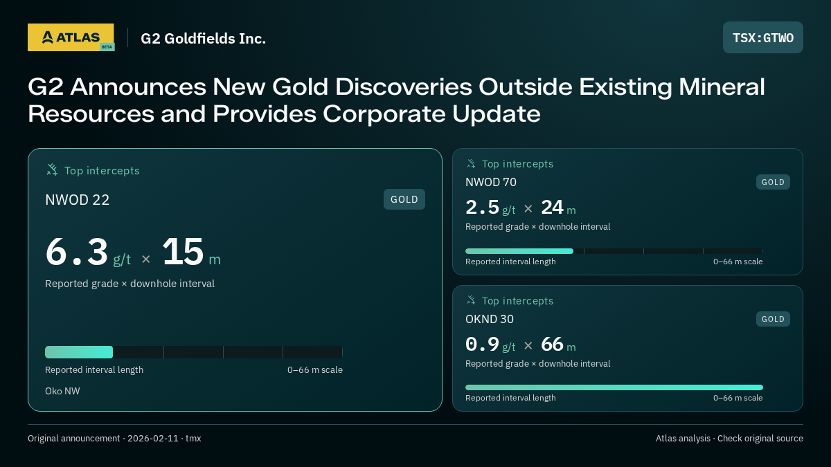 Atlas analysis — G2 Goldfields Inc.: G2 Announces New Gold Discoveries Outside Existing Mineral Resources and Provides Corporate Update. 6.3 g/t over 15 m; 2.5 g/t over 24 m; 0.9 g/t over 66 m