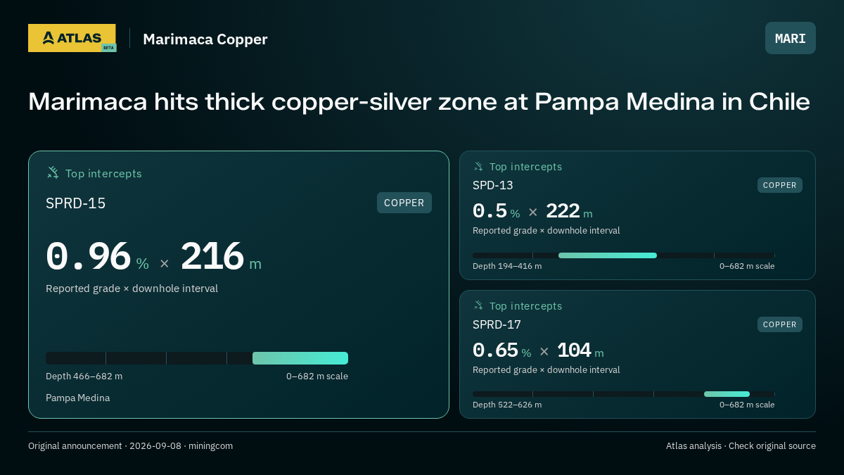 Atlas analysis — Marimaca Copper: Marimaca hits thick copper-silver zone at Pampa Medina in Chile. 0.96 % over 216 m; 0.5 % over 222 m; 0.65 % over 104 m
