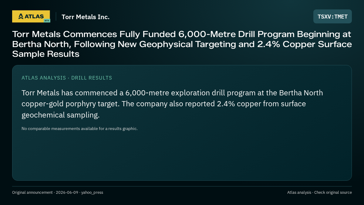 Atlas analysis — Torr Metals Inc.: Torr Metals Commences Fully Funded 6,000-Metre Drill Program Beginning at Bertha North, Following New Geophysical Targeting and 2.4% Copper Surface Sample Results