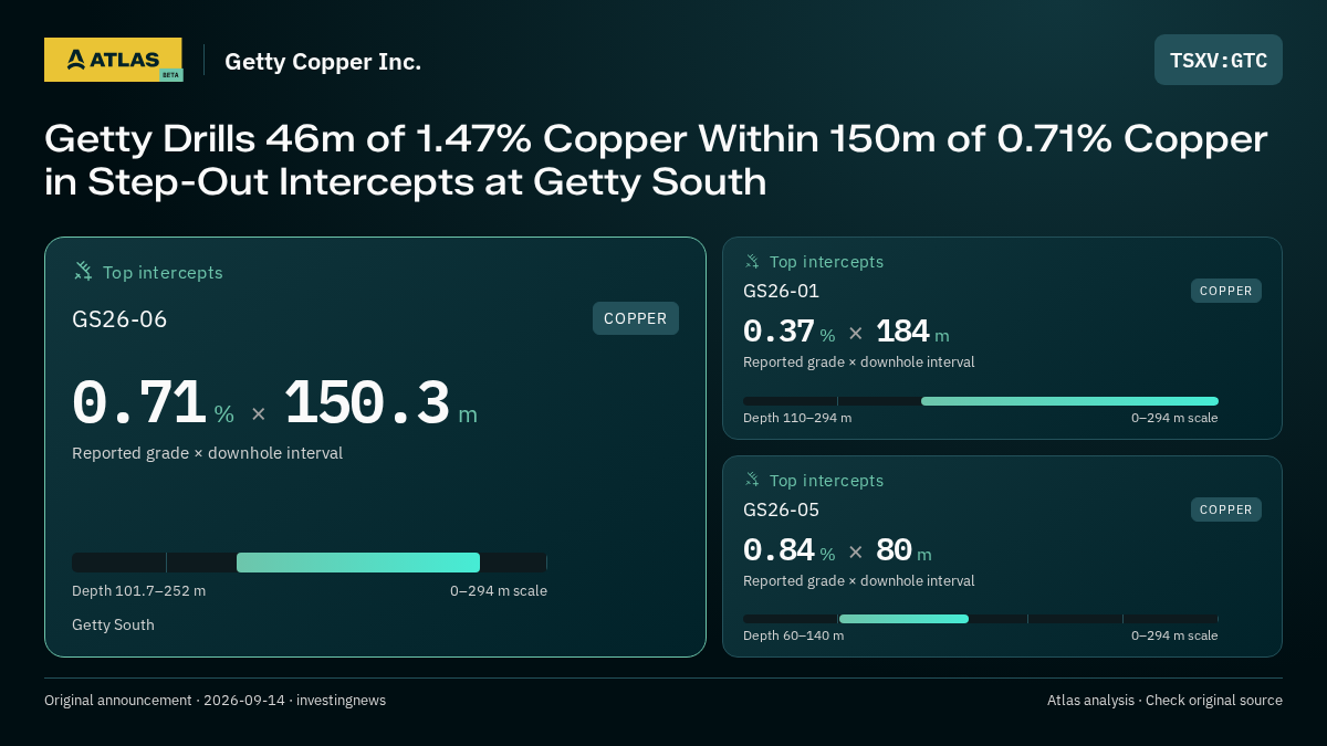 Atlas analysis — Getty Copper Inc.: Getty Drills 46m of 1.47% Copper Within 150m of 0.71% Copper in Step-Out Intercepts at Getty South. 0.71 % over 150.3 m; 0.37 % over 184 m; 0.84 % over 80 m