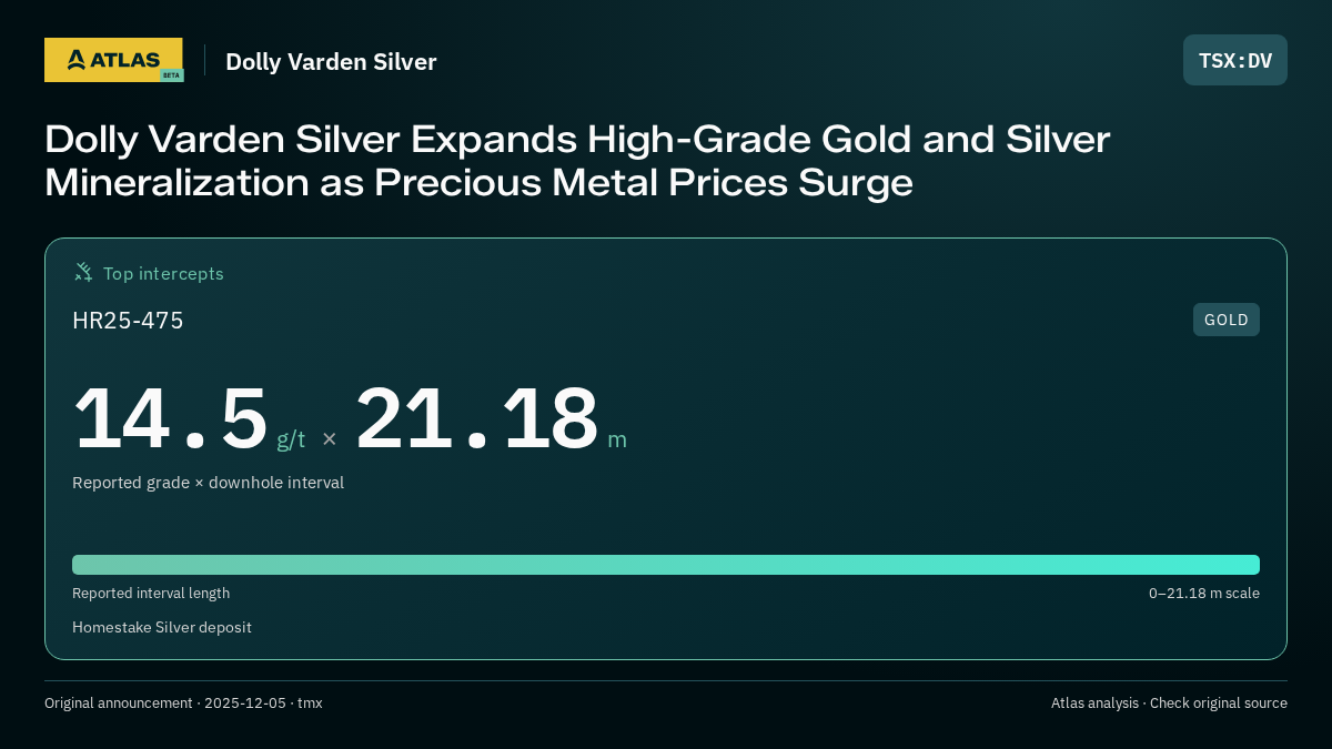 Atlas analysis — Dolly Varden Silver: Dolly Varden Silver Expands High-Grade Gold and Silver Mineralization as Precious Metal Prices Surge. 14.5 g/t over 21.18 m
