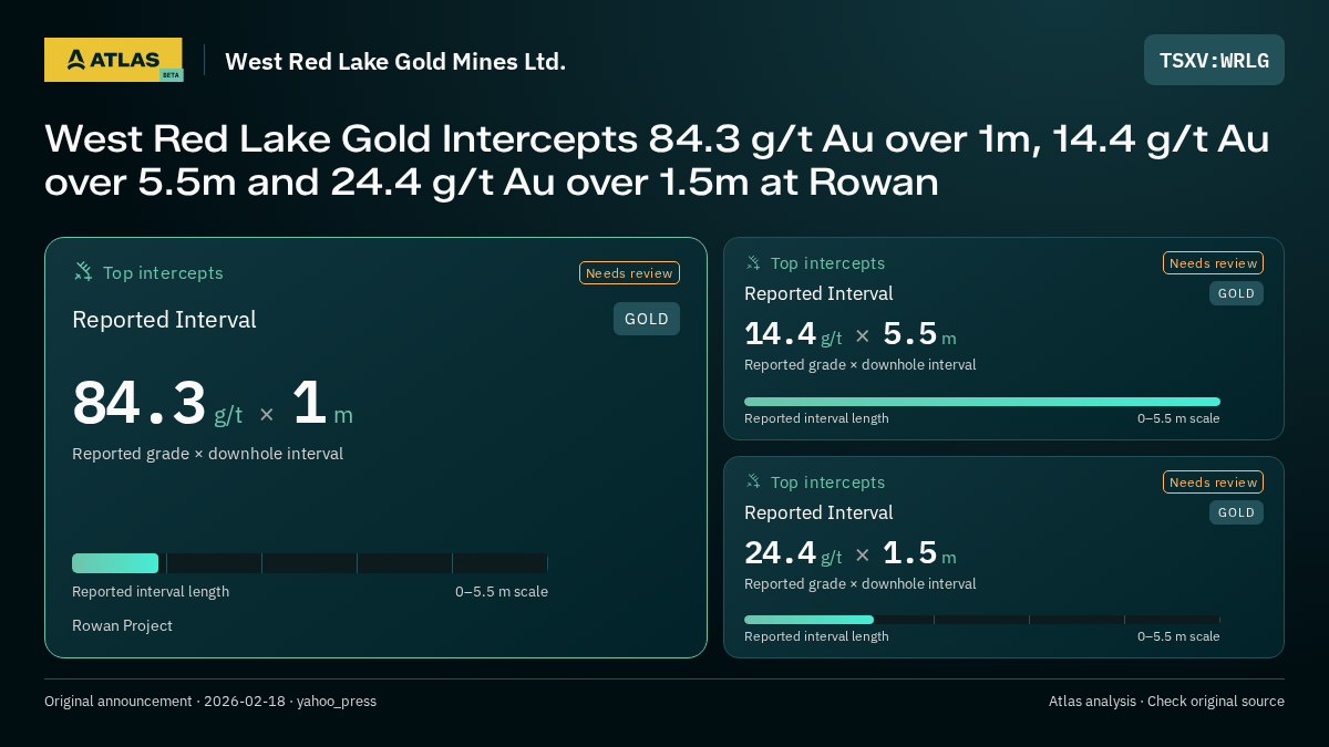 Atlas analysis — West Red Lake Gold Mines Ltd.: West Red Lake Gold Intercepts 84.3 g/t Au over 1m, 14.4 g/t Au over 5.5m and 24.4 g/t Au over 1.5m at Rowan. 84.3 g/t over 1 m; 14.4 g/t over 5.5 m; 24.4 g/t over 1.5 m