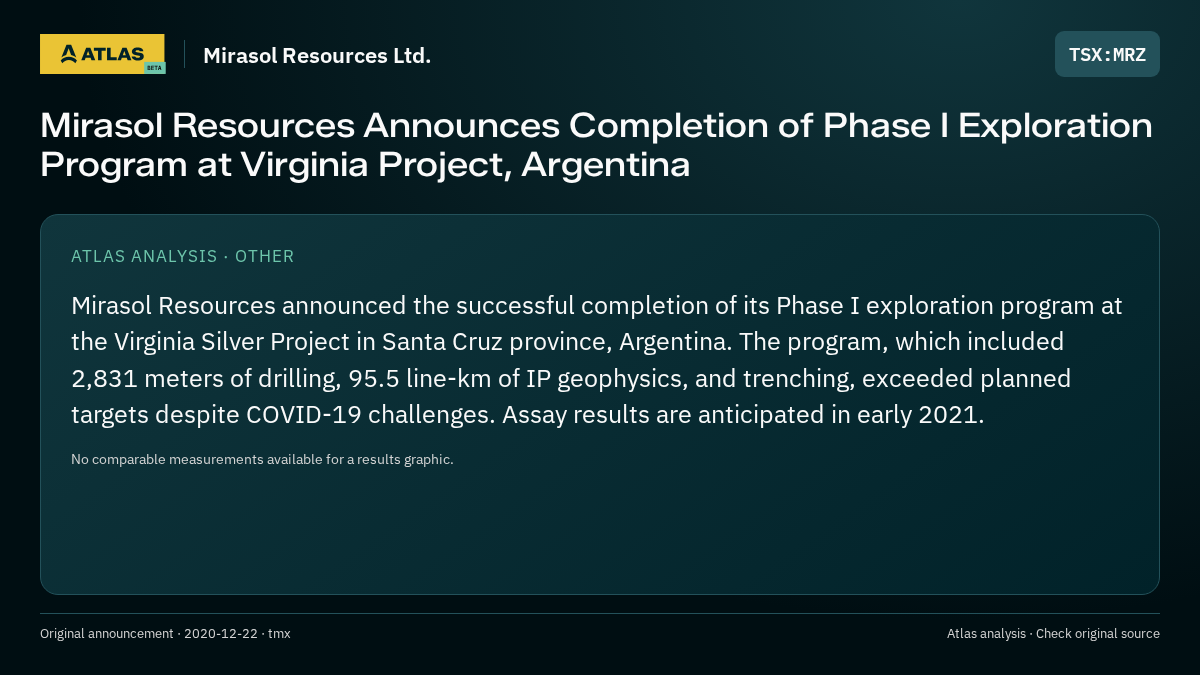 Atlas analysis — Mirasol Resources Ltd.: Mirasol Resources Announces Completion of Phase I Exploration Program at Virginia Project, Argentina