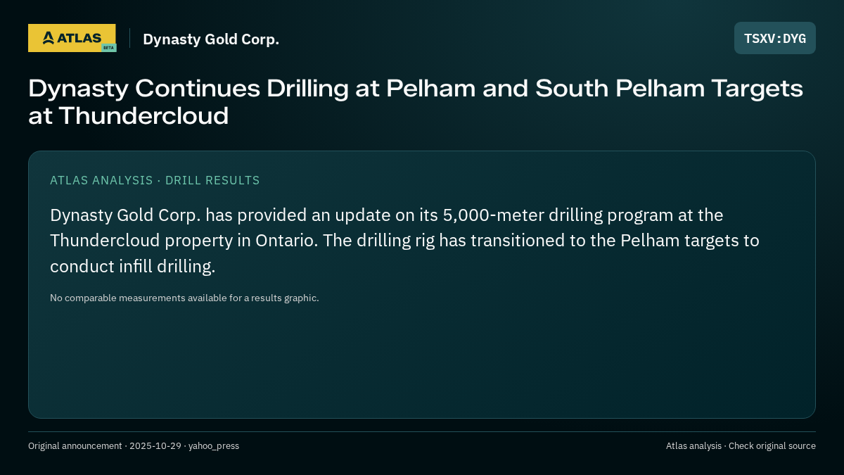 Atlas analysis — Dynasty Gold Corp.: Dynasty Continues Drilling at Pelham and South Pelham Targets at Thundercloud