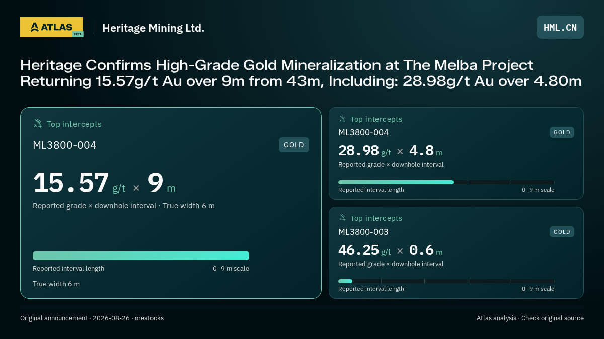Atlas analysis — Heritage Mining Ltd.: Heritage Confirms High-Grade Gold Mineralization at The Melba Project Returning 15.57g/t Au over 9m from 43m, Including: 28.98g/t Au over 4.80m. 15.57 g/t over 9 m; 28.98 g/t over 4.8 m; 46.25 g/t over 0.6 m