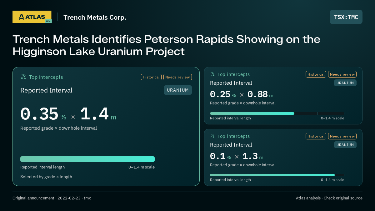 Atlas analysis — Trench Metals Corp.: Trench Metals Identifies Peterson Rapids Showing on the Higginson Lake Uranium Project. 0.35 % over 1.4 m; 0.25 % over 0.88 m; 0.1 % over 1.3 m