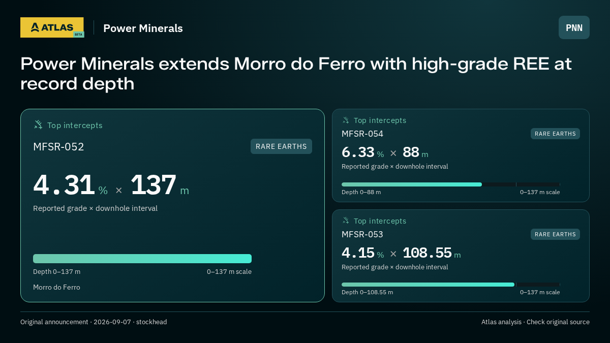 Atlas analysis — Power Minerals: Power Minerals extends Morro do Ferro with high-grade REE at record depth. 4.31 % over 137 m; 6.33 % over 88 m; 4.15 % over 108.55 m