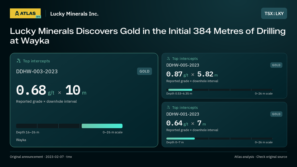 Atlas analysis — Lucky Minerals Inc.: Lucky Minerals Discovers Gold in the Initial 384 Metres of Drilling at Wayka. 0.68 g/t over 10 m; 0.87 g/t over 5.82 m; 0.64 g/t over 7 m