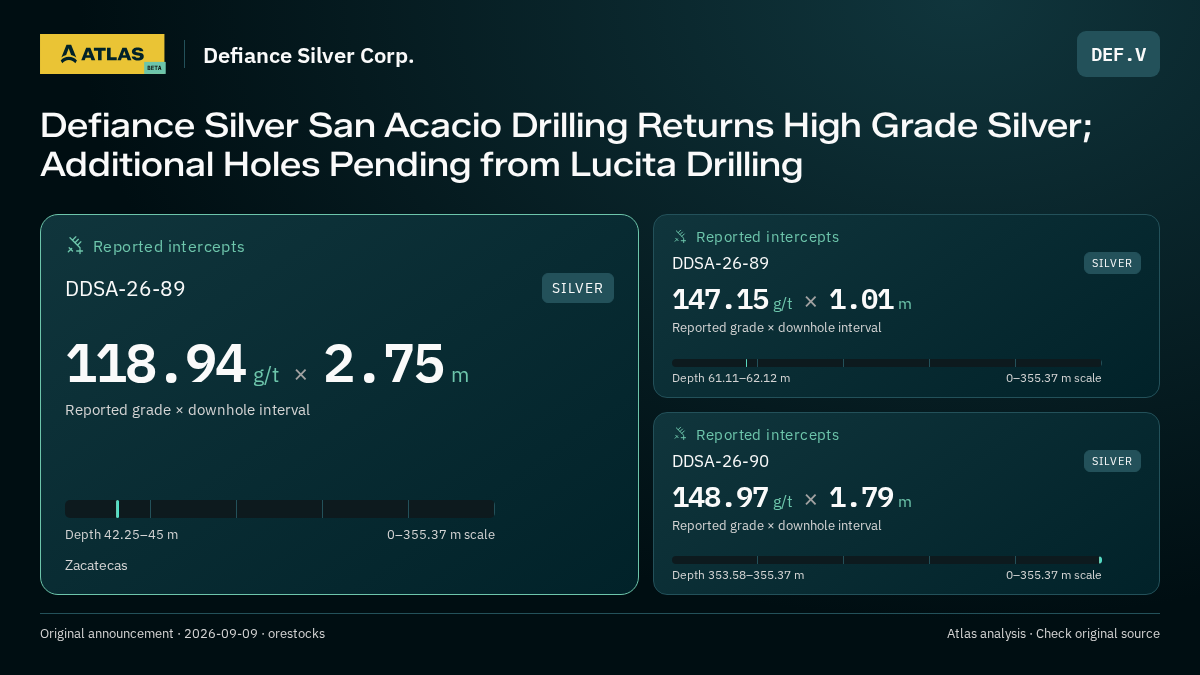 Atlas analysis — Defiance Silver Corp.: Defiance Silver San Acacio Drilling Returns High Grade Silver; Additional Holes Pending from Lucita Drilling. 118.94 g/t over 2.75 m; 147.15 g/t over 1.01 m; 148.97 g/t over 1.79 m