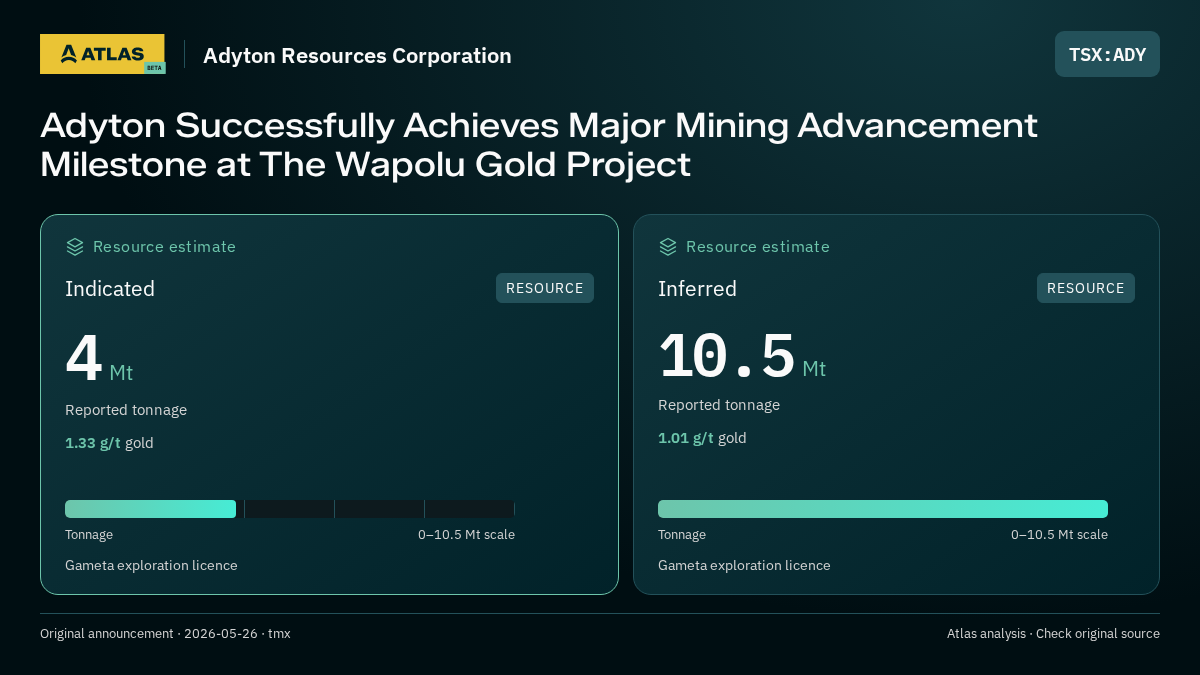 Atlas analysis — Adyton Resources Corporation: Adyton Successfully Achieves Major Mining Advancement Milestone at The Wapolu Gold Project. indicated 4000000 tonnes; inferred 10500000 tonnes