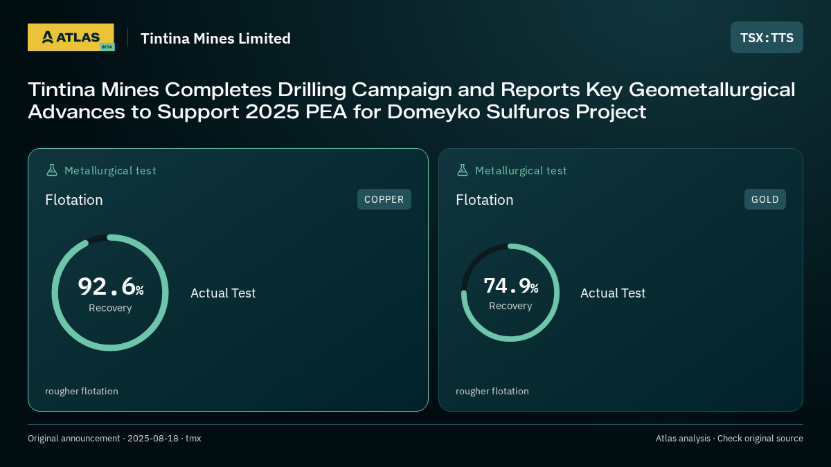 Atlas analysis — Tintina Mines Limited: Tintina Mines Completes Drilling Campaign and Reports Key Geometallurgical Advances to Support 2025 PEA for Domeyko Sulfuros Project. 92.6% recovery; 74.9% recovery