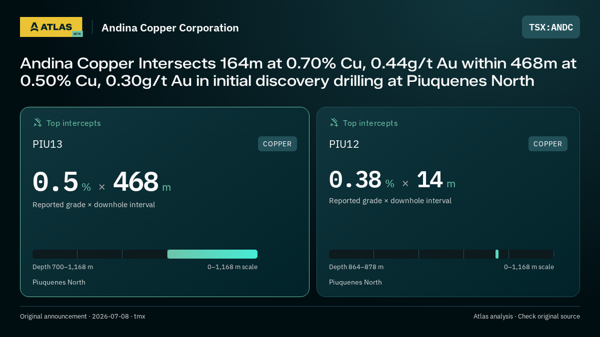 Atlas analysis — Andina Copper Corporation: Andina Copper Intersects 164m at 0.70% Cu, 0.44g/t Au within 468m at 0.50% Cu, 0.30g/t Au in initial discovery drilling at Piuquenes North. 0.5 % over 468 m; 0.38 % over 14 m