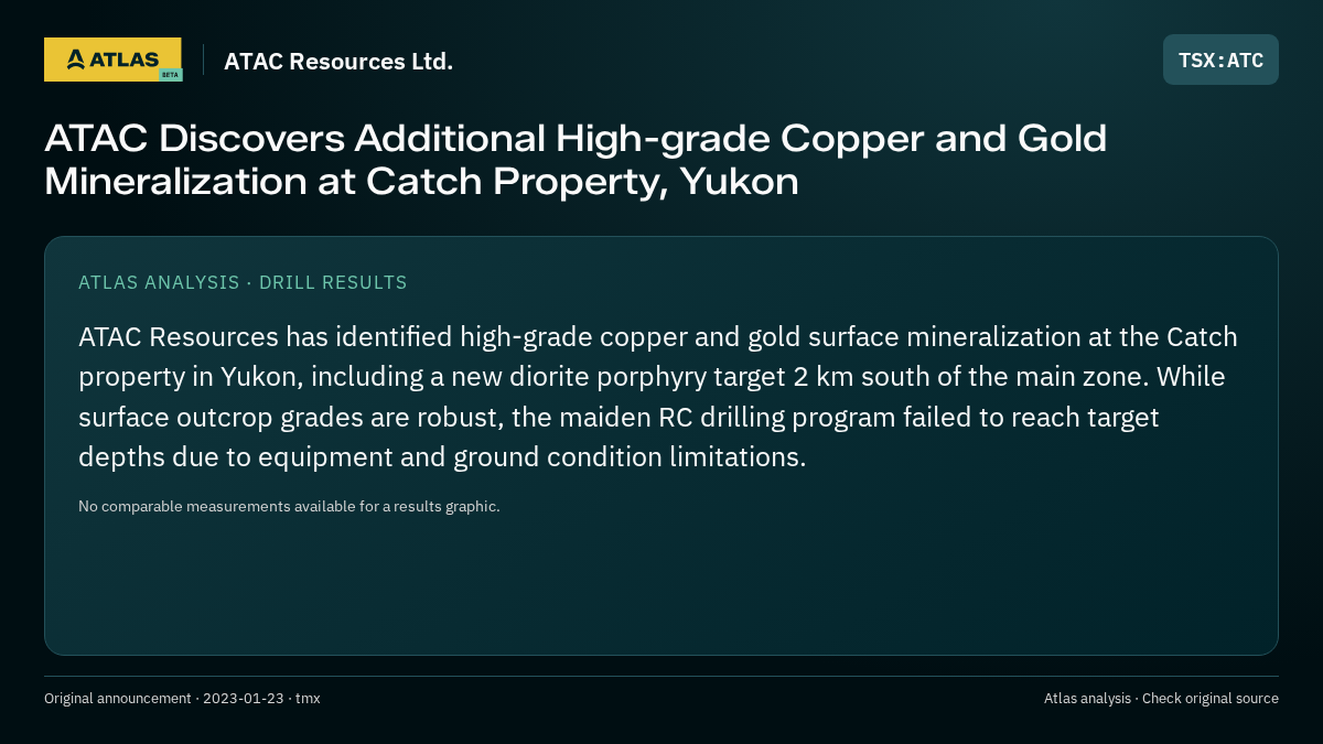 Atlas analysis — ATAC Resources Ltd.: ATAC Discovers Additional High-grade Copper and Gold Mineralization at Catch Property, Yukon