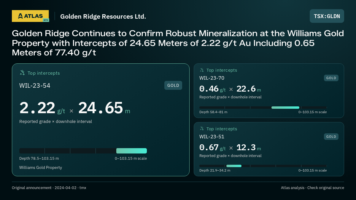 Atlas analysis — Golden Ridge Resources Ltd.: Golden Ridge Continues to Confirm Robust Mineralization at the Williams Gold Property with Intercepts of 24.65 Meters of 2.22 g/t Au Including 0.65 Meters of 77.40 g/t. 2.22 g/t over 24.65 m; 0.46 g/t over 22.6 m; 0.67 g/t over 12.3 m