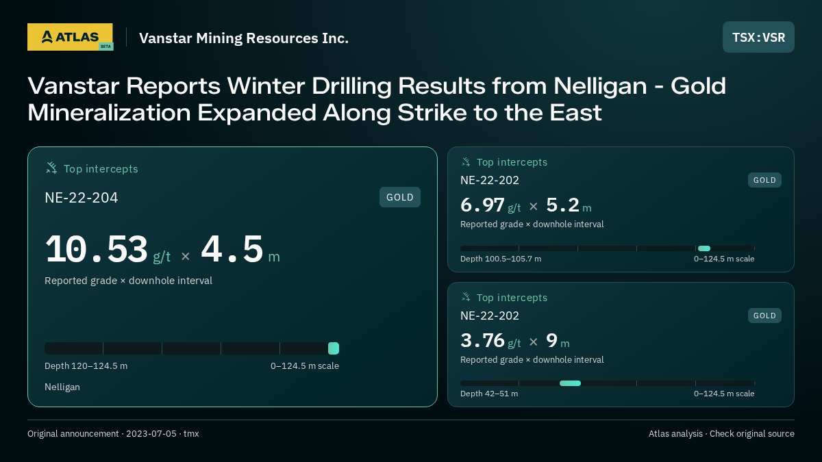 Atlas analysis — Vanstar Mining Resources Inc.: Vanstar Reports Winter Drilling Results from Nelligan - Gold Mineralization Expanded Along Strike to the East. 10.53 g/t over 4.5 m; 6.97 g/t over 5.2 m; 3.76 g/t over 9 m